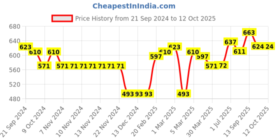 firstcry.com Pine Kids Full Sleeves Moderate Winter Front Open Shrug - Maroon pine kids Price History Graph from 21 Sep 2024 to 11 Oct 2025