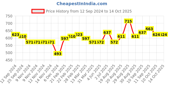 firstcry.com Pine Kids Full Sleeves Moderate Winter Front Open Shrug - Maroon pine kids Price History Graph from 12 Sep 2024 to 14 Oct 2025