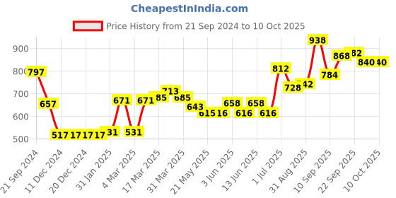 firstcry.com Pine Kids Full Sleeves Moderate Winter Front Open Shrug - Pink pine kids Price History Graph from 21 Sep 2024 to 10 Oct 2025