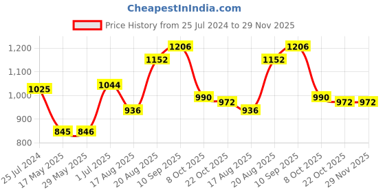 firstcry.com Pine Kids Full Sleeves Moderate Winter Padded Hooded Jacket Colour Block - Red pine kids Price History Graph from 25 Jul 2024 to 29 Nov 2025