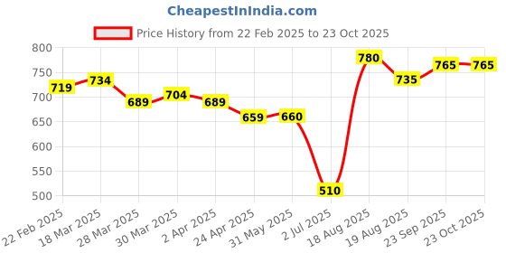 firstcry.com Pine Kids Full Sleeves Moderate Winter Sweater Cable Structure - Pink pine kids Price History Graph from 22 Feb 2025 to 23 Oct 2025