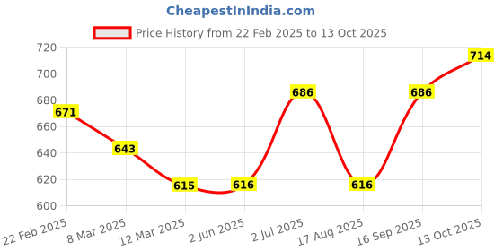 firstcry.com Pine Kids Full Sleeves Moderate Winter Sweater Textured Structure Strip - Grey pine kids Price History Graph from 22 Feb 2025 to 13 Oct 2025
