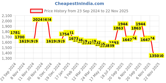 firstcry.com Pine Kids Full Sleeves Padded Bomber Jacket with Badge Applique - Red pine kids Price History Graph from 23 Sep 2024 to 22 Nov 2025