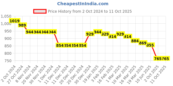 firstcry.com Pine Kids Full Sleeves Pull Over Sweater with Check Print - Navy & White pine kids Price History Graph from 2 Oct 2024 to 8 Oct 2025