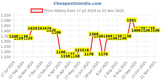 firstcry.com Pine Kids Full Sleeves Reversible Medium Winter Jacket - Mustard And Navy pine kids Price History Graph from 17 Jul 2024 to 21 Nov 2025