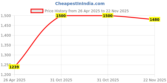 firstcry.com Pine Kids Full Sleeves Reversible Medium Winter Jacket - Mustard And Navy pine kids Price History Graph from 26 Apr 2025 to 22 Nov 2025