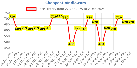 firstcry.com Pine Kids Full Sleeves Schiffli Top - Maroon pine kids Price History Graph from 22 Apr 2025 to 2 Dec 2025