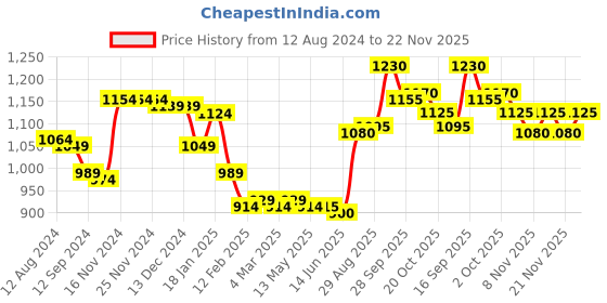 firstcry.com Pine Kids Full Sleeves Sequins Embroidery Kurta & Pajama Set - Blue pine kids Price History Graph from 12 Aug 2024 to 22 Nov 2025