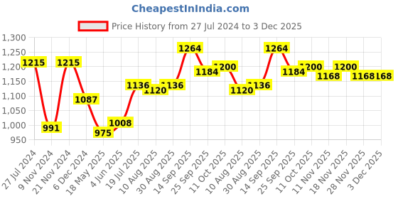 firstcry.com Pine Kids Full Sleeves Solid Color Medium Winter Hooded Jacket - Red pine kids Price History Graph from 27 Jul 2024 to 3 Dec 2025