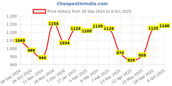firstcry.com Pine Kids Full Sleeves Solid Color Medium Winter Hooded Jacket - Red pine kids Price History Graph from 28 Sep 2024 to 8 Oct 2025