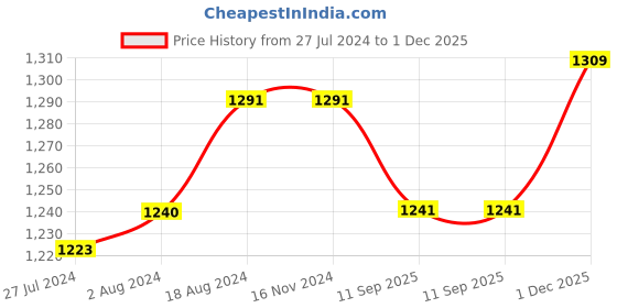 firstcry.com Pine Kids Full Sleeves Solid Color With Explore Printed Medium Winter Hooded Jacket - Yellow pine kids Price History Graph from 27 Jul 2024 to 1 Dec 2025