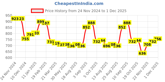 firstcry.com Pine Kids Full Sleeves Striped Pullover Sweater - Navy White & Red pine kids Price History Graph from 24 Nov 2024 to 1 Dec 2025