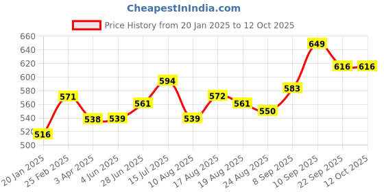 firstcry.com Pine Kids Full Sleeves Sweater With Champion Print - Red pine kids Price History Graph from 20 Jan 2025 to 12 Oct 2025