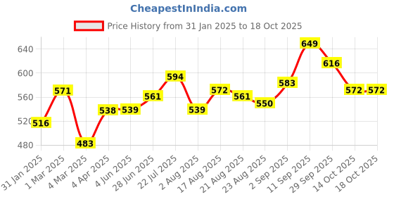 firstcry.com Pine Kids Full Sleeves Sweater With Champion Print - Red pine kids Price History Graph from 31 Jan 2025 to 14 Oct 2025