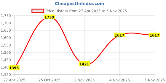 firstcry.com Pine Kids Full Sleeves Textured Blazer - Grey pine kids Price History Graph from 27 Apr 2025 to 5 Nov 2025