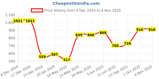 firstcry.com Pine Kids Full Sleeves Turtle Neck Pullover - Bottle Green pine kids Price History Graph from 4 Dec 2024 to 2 Nov 2025