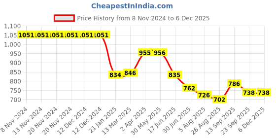 firstcry.com Pine Kids Full Sleeves V Cut Swimsuit with Cap Floral Print -  Multicolor pine kids Price History Graph from 8 Nov 2024 to 4 Dec 2025