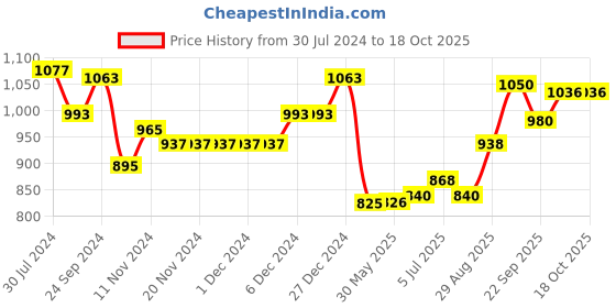 firstcry.com Pine Kids Full Sleeves  Washed Denim Jackets With Furr Collar - Blue pine kids Price History Graph from 30 Jul 2024 to 18 Oct 2025
