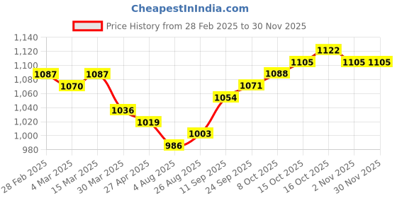 firstcry.com Pine Kids Full Sleeves Woven Kurta Pyjama Set with Floral Embroidery - Wine pine kids Price History Graph from 28 Feb 2025 to 28 Nov 2025