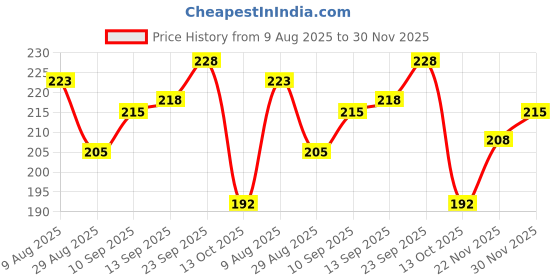 firstcry.com Pine Kids Fur Gloves With Clouds Design - Pink & White pine kids Price History Graph from 9 Aug 2025 to 30 Nov 2025