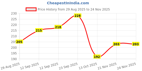 firstcry.com Pine Kids Fur Gloves With Clouds Design - Pink & White pine kids Price History Graph from 29 Aug 2025 to 23 Nov 2025