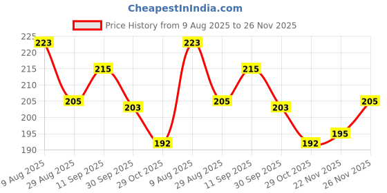 firstcry.com Pine Kids Fur Gloves With Clouds Design - Purple & White pine kids Price History Graph from 9 Aug 2025 to 26 Nov 2025