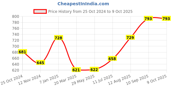 firstcry.com Pine Kids Genius Height Adjustable Study Table - Red pine kids Price History Graph from 25 Oct 2024 to 9 Oct 2025