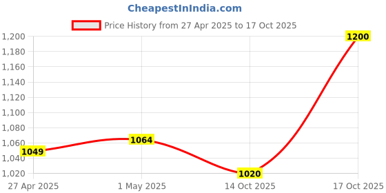 firstcry.com Pine Kids Gladiator Roman Sandals - Rose Gold pine kids Price History Graph from 27 Apr 2025 to 17 Oct 2025