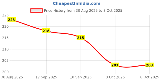 firstcry.com Pine Kids Gloves with Color Block Design - Black pine kids Price History Graph from 30 Aug 2025 to 8 Oct 2025