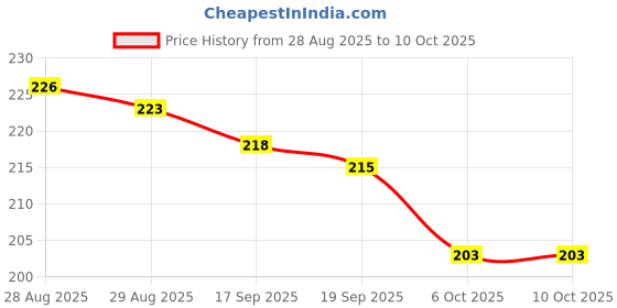firstcry.com Pine Kids Gloves with Color Block Design - Blue pine kids Price History Graph from 28 Aug 2025 to 10 Oct 2025