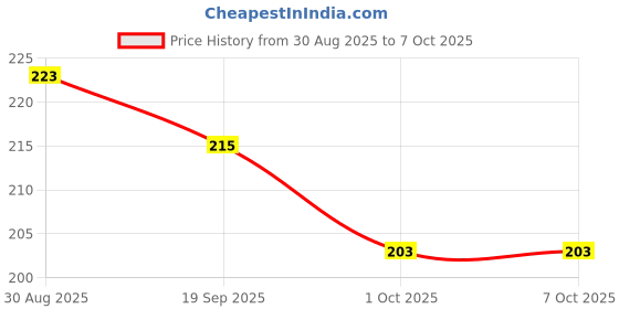 firstcry.com Pine Kids Gloves with Color Block Design - Red pine kids Price History Graph from 30 Aug 2025 to 7 Oct 2025