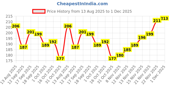 firstcry.com Pine Kids Gloves with Polka Dot Design - Purple pine kids Price History Graph from 13 Aug 2025 to 30 Nov 2025