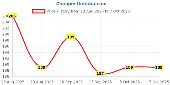firstcry.com Pine Kids Gloves with Polka Dot Design - White pine kids Price History Graph from 13 Aug 2025 to 7 Oct 2025
