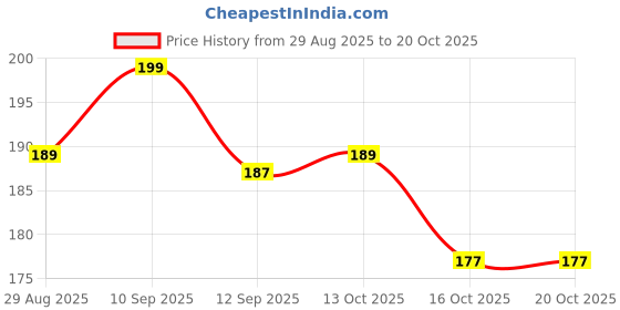 firstcry.com Pine Kids Gloves with Polka Dot Design - White pine kids Price History Graph from 29 Aug 2025 to 16 Oct 2025