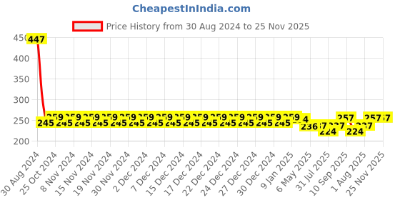 firstcry.com Pine Kids Green Apple Bodywash Pack of 2 - 250ml each pine kids Price History Graph from 30 Aug 2024 to 24 Nov 2025