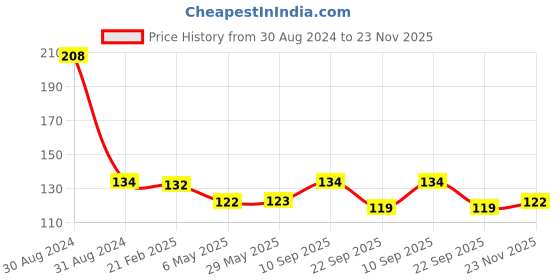 firstcry.com Pine Kids Green Apple Shampoo & Conditioner - 250 ml pine kids Price History Graph from 30 Aug 2024 to 23 Nov 2025