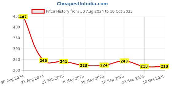 firstcry.com Pine Kids Green Apple Shampoo and Conditioner Pack of 2 - 250ml each pine kids Price History Graph from 30 Aug 2024 to 10 Oct 2025