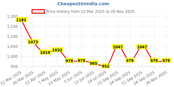 firstcry.com Pine Kids Half Raglan Sleeves Frock Swimsuit With Animal Print - Peach pine kids Price History Graph from 12 Mar 2025 to 26 Nov 2025