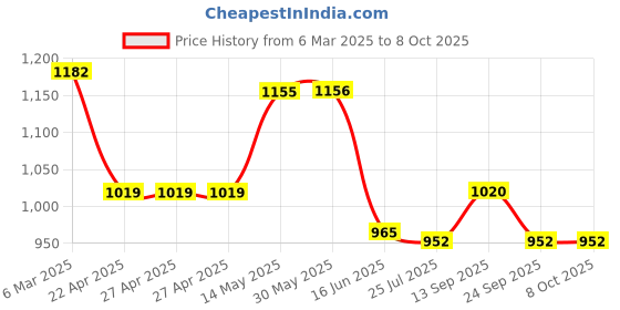 firstcry.com Pine Kids Half Raglan Sleeves Legged Swimsuit With Color Block Design - Black pine kids Price History Graph from 6 Mar 2025 to 8 Oct 2025