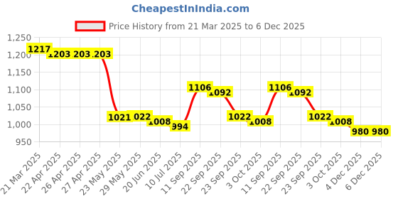 firstcry.com Pine Kids Half Raglan Sleeves Legged Swimsuit With Leaf Print - Black pine kids Price History Graph from 21 Mar 2025 to 5 Dec 2025