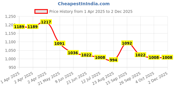 firstcry.com Pine Kids Half Raglan Sleeves Legged Swimsuit With Leaf Print - Navy Blue pine kids Price History Graph from 1 Apr 2025 to 1 Dec 2025