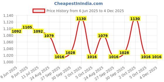 firstcry.com Pine Kids Half Raglan Sleeves Two Piece Swimsuit & Cap with Star Fish Print - Blue & White pine kids Price History Graph from 6 Jun 2025 to 4 Dec 2025