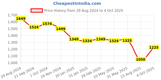 firstcry.com Pine Kids Half Sleeves All Over Embroidered Lehanga Choli Set With Dupatta - Red pine kids Price History Graph from 29 Aug 2024 to 4 Oct 2025