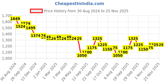firstcry.com Pine Kids Half Sleeves All Over Embroidered Lehanga Choli Set With Dupatta - Red pine kids Price History Graph from 30 Aug 2024 to 24 Nov 2025