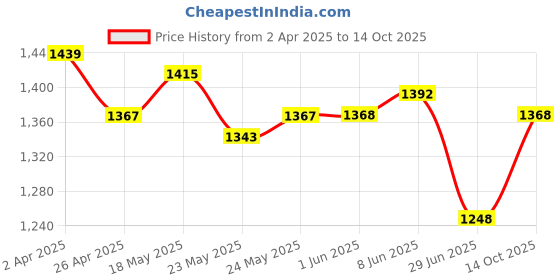firstcry.com Pine Kids Half Sleeves Chevron Embroidered Choli & Lehenga withDupatta Set- Yellow pine kids Price History Graph from 2 Apr 2025 to 14 Oct 2025
