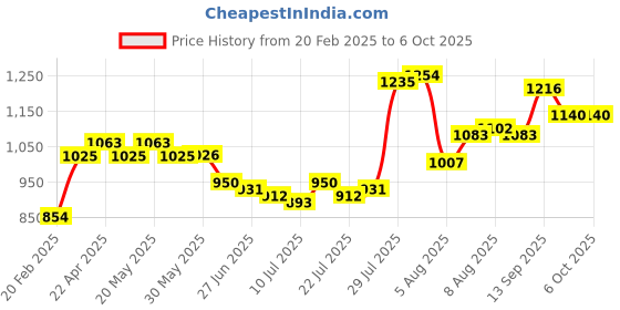 firstcry.com Pine Kids Half Sleeves Choli & Lehenga With Dupatta Set Zari Design - Navy Blue pine kids Price History Graph from 20 Feb 2025 to 6 Oct 2025