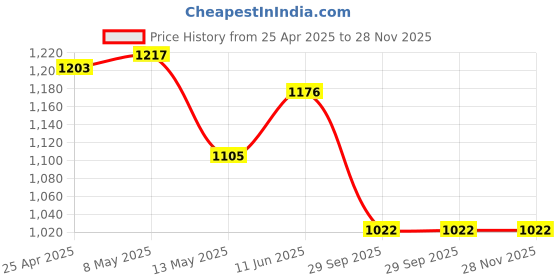 firstcry.com Pine Kids Half Sleeves Legged Swimsuit Animal Print - Fuschia pine kids Price History Graph from 25 Apr 2025 to 28 Nov 2025