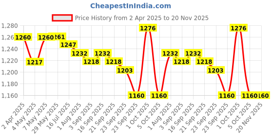 firstcry.com Pine Kids Half Sleeves Legged Swimsuit with Cap Abstract Print - Navy Blue pine kids Price History Graph from 2 Apr 2025 to 20 Nov 2025
