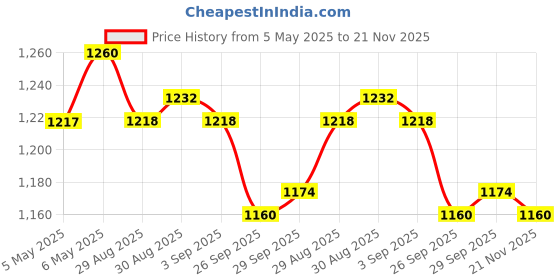 firstcry.com Pine Kids Half Sleeves Legged Swimsuit with Cap Abstract Print - Navy Blue pine kids Price History Graph from 5 May 2025 to 21 Nov 2025