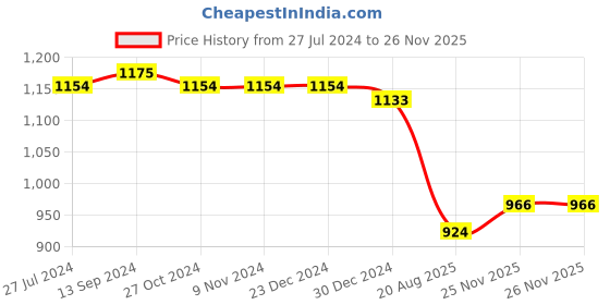 firstcry.com Pine Kids Half Sleeves  Party Frock with Sequin Detailing - Navy Blue pine kids Price History Graph from 27 Jul 2024 to 26 Nov 2025
